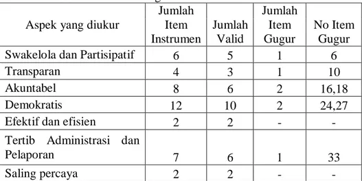 Tabel 5 Item Valid dan Item Gugur Kuisioner  Aspek yang diukur 