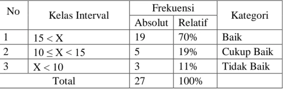 Tabel 11 Kategori Kecenderungan Swakelola dan Partisipatif  No  Kelas Interval  Frekuensi 