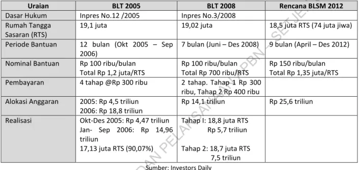 Tabel 3. Program Kompensasi Kenaikan Harga BBM tahun 2005, 2008 dan 2012 