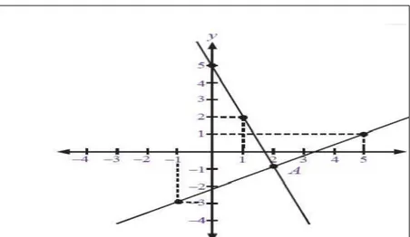 Grafik  untuk  persamaan  linear  dua  variabel  berbentuk  garis  lurus.  SPLDV  terdiri  atas  dua  persamaan  linear  dua  variabel,  berarti  SPLDV  digambarkan berupa dua buah garis lurus