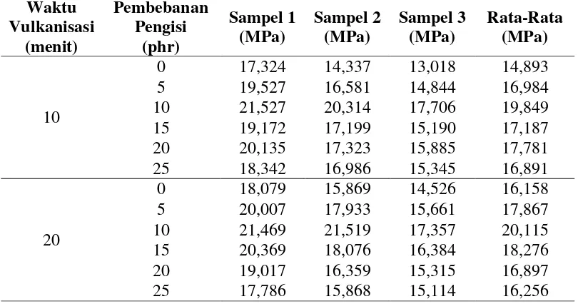 Tabel A.1 Data Hasil Densitas Sambung Silang (Crosslink Density) 