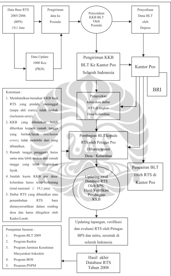 Gambar 1.1 Mekanisme Penyaluran Dana Program BLT 