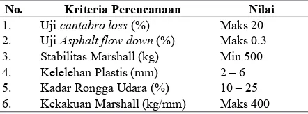 Tabel 1. Spesifikasi aspal Porus 
