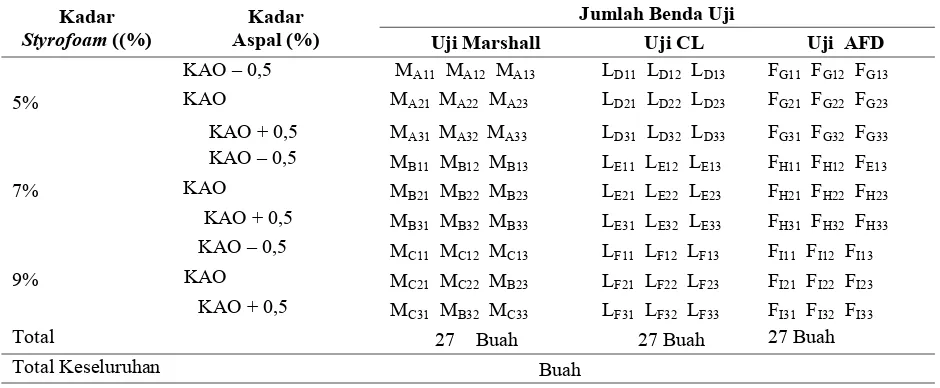 Tabel 4. Jumlah benda uji untuk pengujian marshall, CL dan AFD 