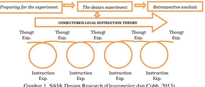 Gambar 1. Siklik Design Research (Gravemeijer dan Cobb, 2013)     