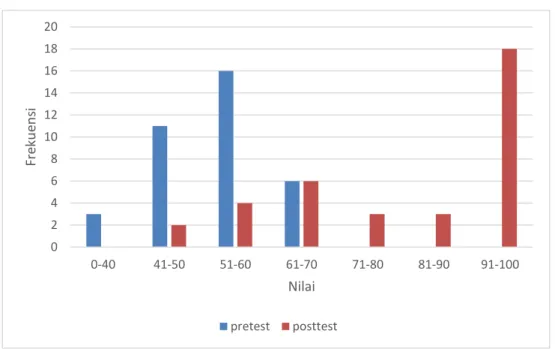 Gambar 1. Grafik Nilai Pretest dan Posttest 