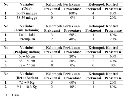 Tabel 4.1 Distribusi responden berdasarkan usia, jenis kelamin, panjang badan dan berat badan