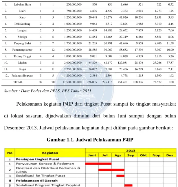 Tabel 1.1.  Lokasi dan Alokasi Program P4IP TA. 2013 Prov.  Sumatera Utara 