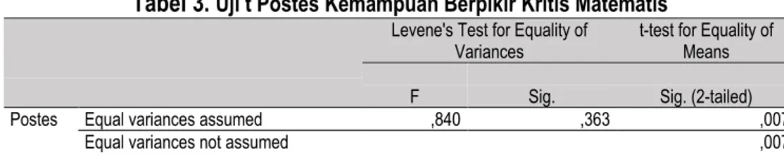 Tabel 3.  Uji t Postes Kemampuan Berpikir Kritis Matematis  Levene's Test for Equality of 