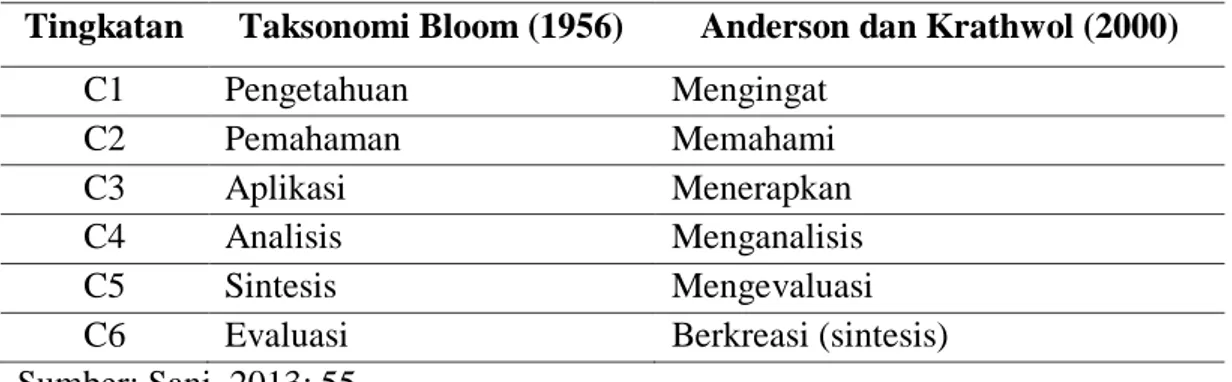 Tabel 2.1 Revisi taksonomi Bloom oleh Anderson dan Krathwol 