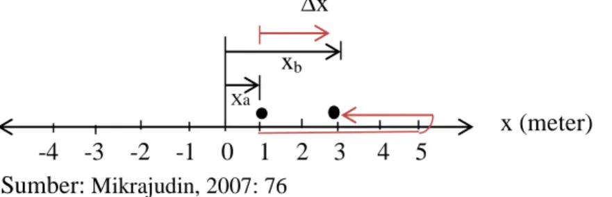 Gambar 2.3 contoh jarak benda dan perbedaan dengan perpindahan     ∆x  x b    Xa            x (meter)         -4    -3    -2    -1    0    1    2    3     4    5     Sumber: Mikrajudin, 2007: 76 
