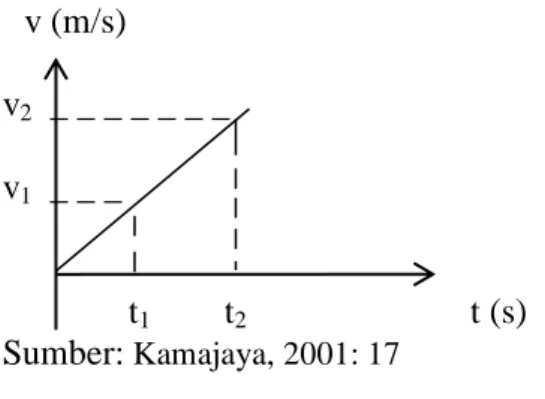 Gambar 2.5 Hubungan antara perubahan kecepatan terhadap perubahan waktu  v (m/s)  v 2    _ _ _ _ _ _ _          v 1    _ _ _     t 1  t 2      t (s)  Sumber: Kamajaya, 2001: 17  ____________  36