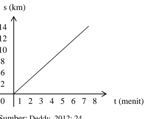 Gambar  2.7    Grafik  hubungan  jarak  terhadap  waktu  pada  GLB  berbentuk  garis  lurus sejajar sumbu waktu (t)