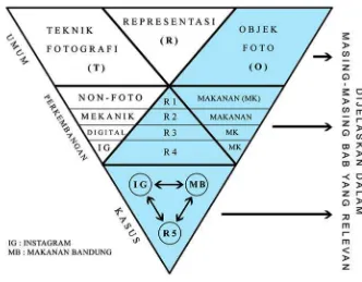 Gambar 1.4. Skema Ruang Lingkup Objek Kajian 