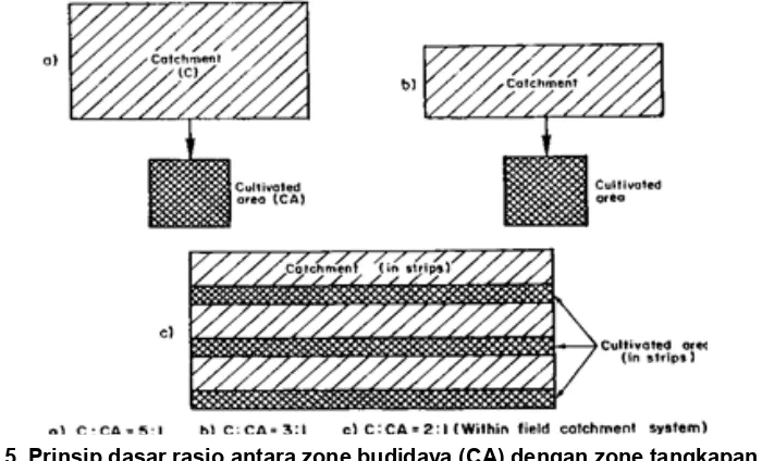 Gambar 5. Prinsip dasar rasio antara zone budidaya (CA) dengan zone tangkapan air (C)       (Critchley, 1991)  