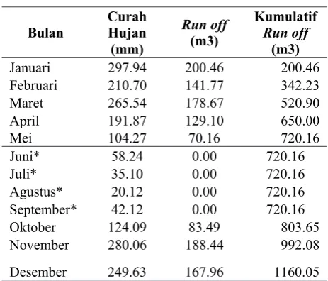 Tabel 3. Hasil perhitungan limpasan permukaan teoritis 