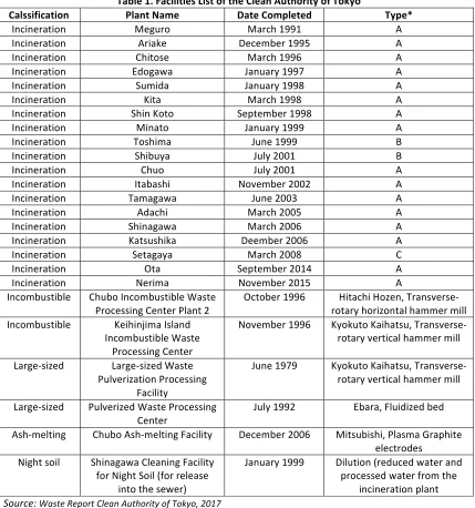 Table 1. Facilities List of the Clean Authority of Tokyo 