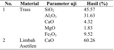 Tabel 5. Hasil uji kimia analitik trass dan limbah asetilen  