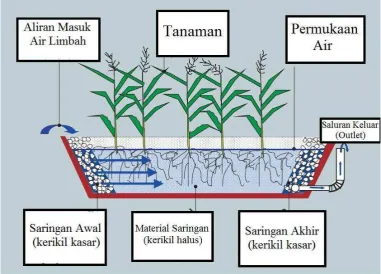 Gambar 2.2 Horizontal Flow Subsurface Flow Constructed Wetland 