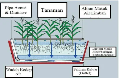 Gambar 2.3 Vertical Flow Subsurface Flow Constructed Wetland 
