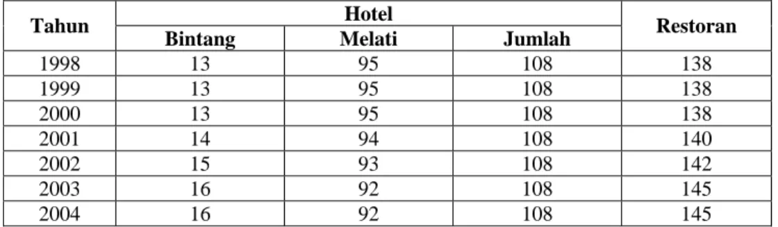 Tabel 24   Jumlah Hotel dan Restoran Di Wilayah Kabupaten Bogor  Tahun 1998 Sampai Dengan 2004 