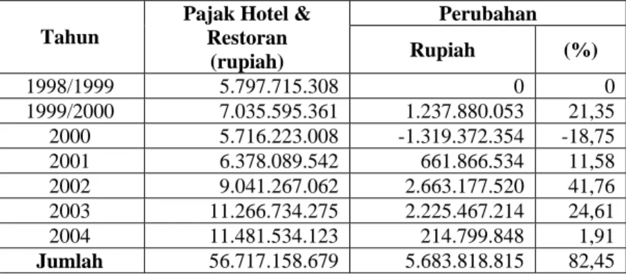 Tabel 25 Penerimaan Pajak Hotel &amp; Restoran Kabupaten  Bogor Tahun 1998/1999 Sampai Dengan 2004 