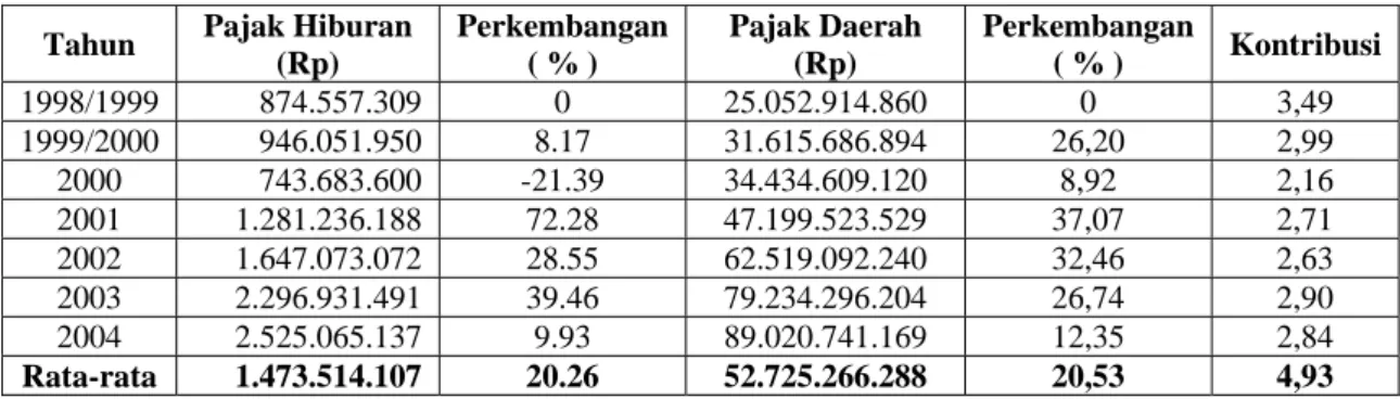 Tabel  29  Rasio Perkembangan Pajak Hiburan Serta Pajak Daerah  Kabupaten Bogor Tahun 1998/1999 Sampai Dengan 2004    