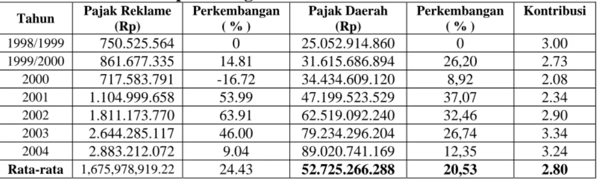 Tabel  31  Rasio  Perkembangan  Pajak Reklame Serta Pajak Daerah  Kabupaten Bogor Tahun 1998/1999 - 2004 