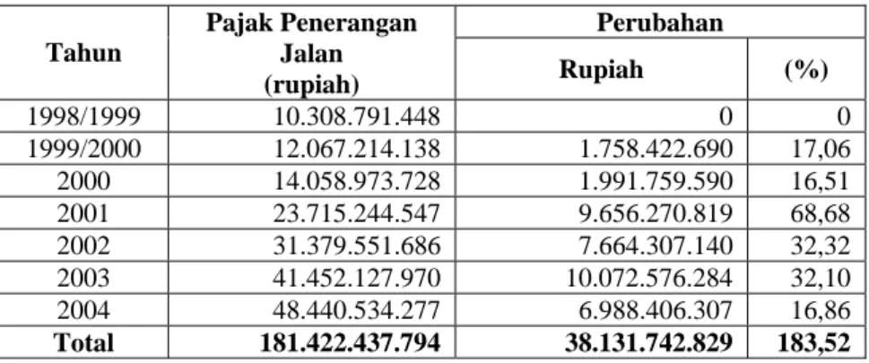 Tabel 33 Penerimaan Pajak Penerangan Jalan Kabupaten  Bogor Tahun 1998/1999 Sampai Dengan 2004 
