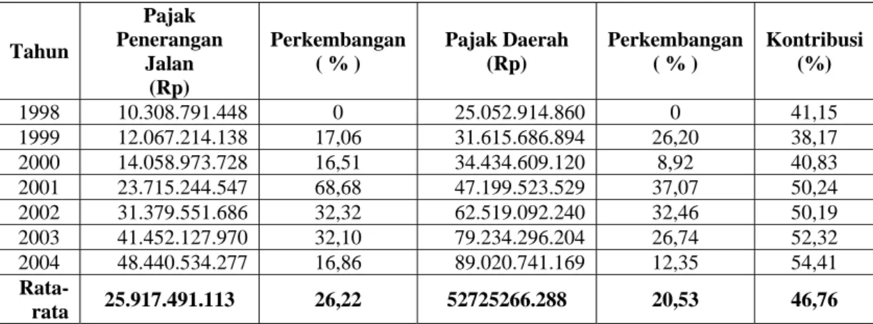 Tabel 34    Rasio Perkembangan Pajak Penerangan Jalan Serta Pajak  Daerah Kabupaten Bogor Tahun 1998/1999 Sampai  Dengan 2004     Tahun  Pajak  Penerangan  Jalan  (Rp)  Perkembangan ( % )  Pajak Daerah      (Rp)  Perkembangan ( % )  Kontribusi (%)  1998  1