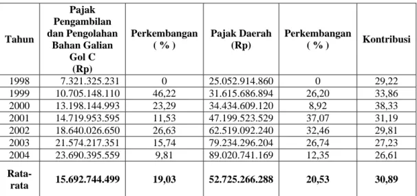 Tabel  37  Rasio Perkembangan Pajak Pengambilan dan Pengolahan  Bahan Galian Gol C Serta Pajak Daerah Kabupaten Bogor  Tahun 1998 Sampai Dengan 2004 