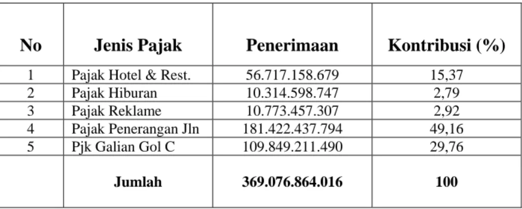 Tabel 23  Kontribusi Setiap Jenis Pajak Daerah Terhadap Total  Penerimaan Pajak Daerah Kabupaten Bogor Periode  1998/1999-2004 