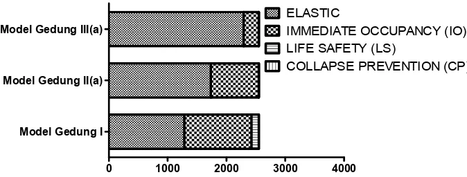 Gambar 18. Jumlah kerusakan sendi plastis model gedung I, II (a), dan III (a) (DBE) 
