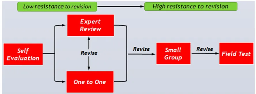 Gambar 1. Alur desain formative evaluation 