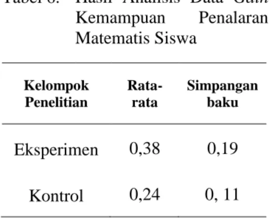 Tabel 6.  Hasil  Analisis  Data  Gain  Kemampuan  Penalaran   Matematis Siswa  Kelompok  Penelitian  Rata-rata  Simpangan baku  Eksperimen  0,38  0,19  Kontrol  0,24  0, 11 