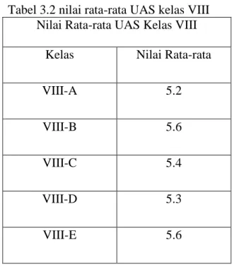 Tabel 3.2 nilai rata-rata UAS kelas VIII  Nilai Rata-rata UAS Kelas VIII 