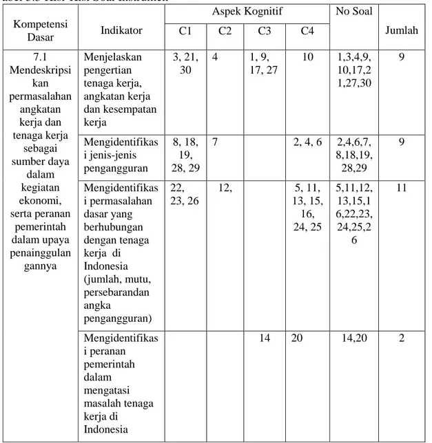 Tabel 3.3 Kisi-Kisi Soal Instrumen  Kompetensi 