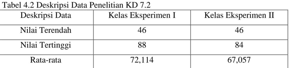 Tabel 4.2 Deskripsi Data Penelitian KD 7.2 