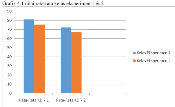 Grafik 4.1 nilai rata-rata kelas eksperimen 1 &amp; 2  
