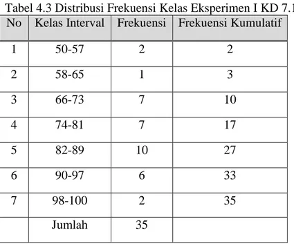Tabel 4.3 Distribusi Frekuensi Kelas Eksperimen I KD 7.1  No  Kelas Interval  Frekuensi  Frekuensi Kumulatif 