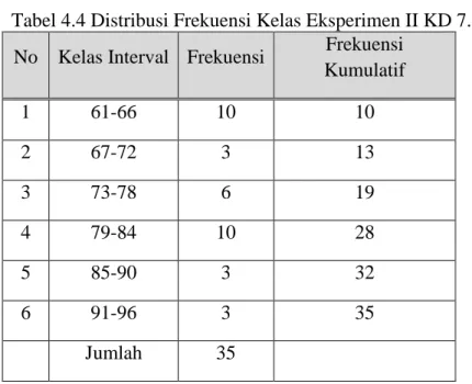 Tabel 4.4 Distribusi Frekuensi Kelas Eksperimen II KD 7.1  No  Kelas Interval  Frekuensi  Frekuensi 