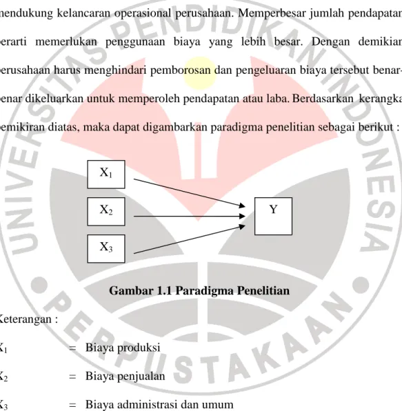 Gambar 1.1 Paradigma Penelitian  Keterangan : 