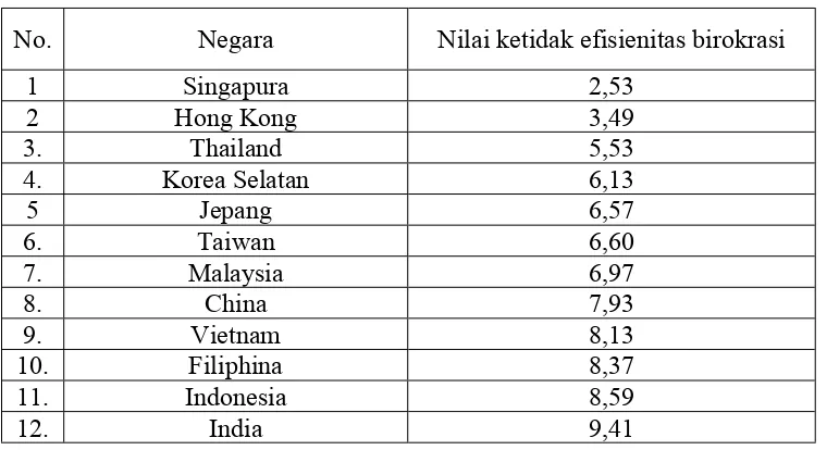 Tabel hasil survey ketidak efisieni birokrasi pada 12 negara Asia