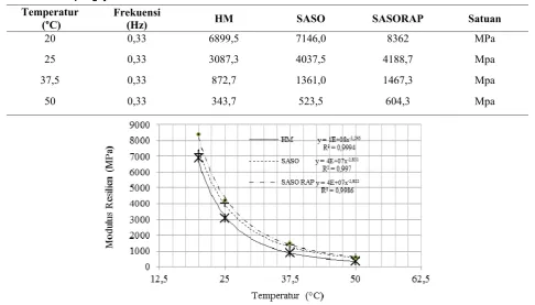 Tabel 9. Hasil pengujian modulus resilien 