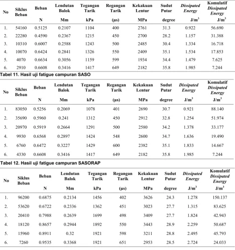 Tabel 11. Hasil uji fatigue campuran SASO 