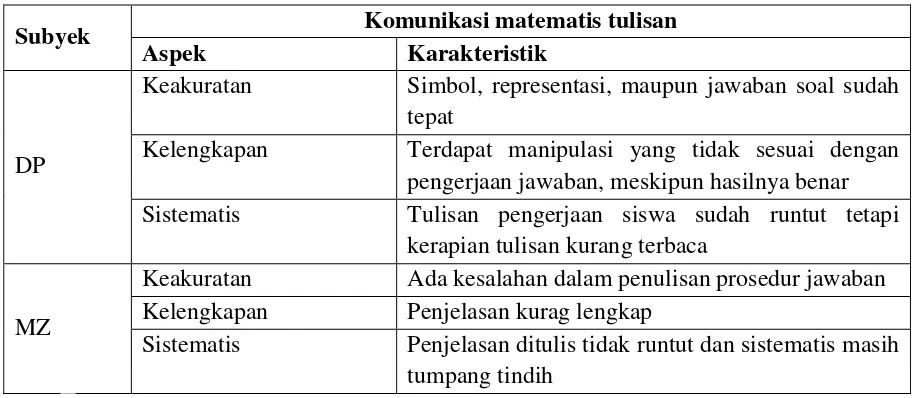Tabel 1. Rangkuman komunikasi matematis Tulis 