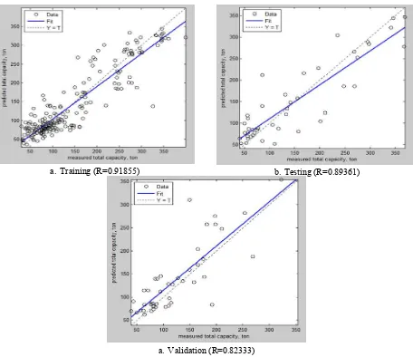 Figure 3. Comparison of predicted and measured total bearing capacity 