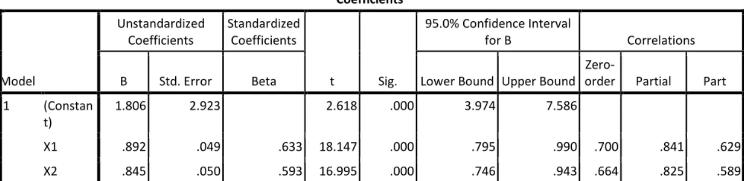 Tabel 1 Hasil Analisis Korelasi