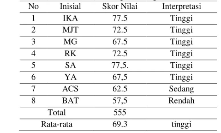 Tabel 3.  Data Hasil Evaluasi Kemampuan Kognitif Siswa Fokus Penelitian  No  Inisial  Skor Nilai  Interpretasi 