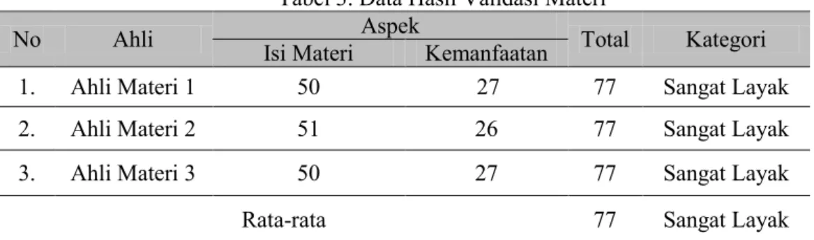 Tabel 3. Data Hasil Validasi Materi 